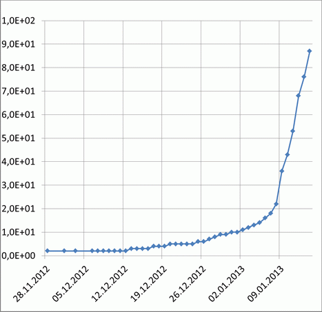 График изменения энергий за период с ноября 2012 до февраля 2013