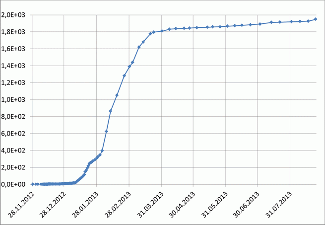 Рост энергий ноябрь 2012 - июль 2013