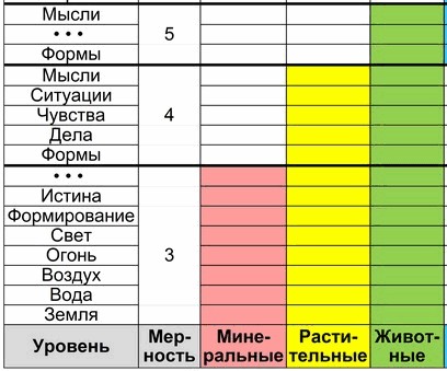 Энергоинформационная структура 3-5 мерности