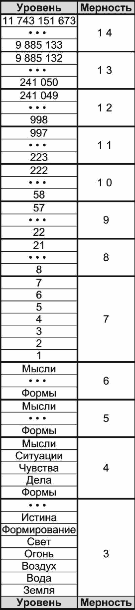 Таблица соответсвия уровни-мерности