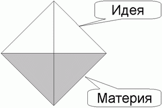 Материя и идея как состовляющие октаэдра