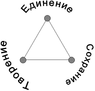 Единение, творение, сохранение