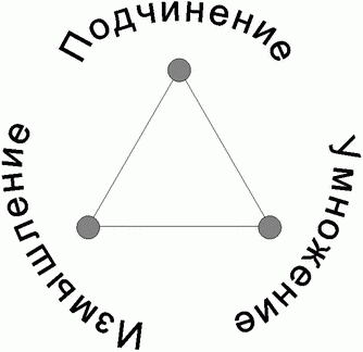 Подчинение, измышление, умножение